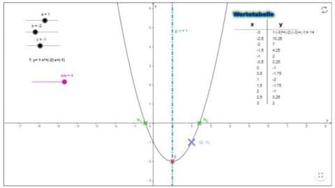 Interaktion: Quadratische Funktion - Wertetabelle