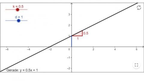 Interaktion: Parameter einer linearen Gleichung