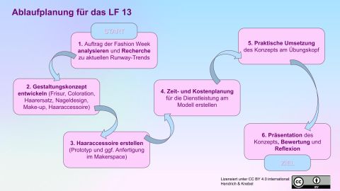 Unterrichtsplanung: Lernlandkarte für die Lernsituation „Komplexe Friseurdienstleistungen durchführen“