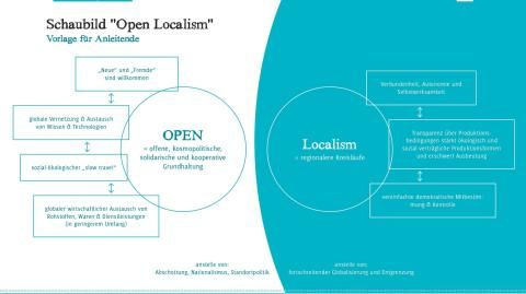 Unterrichtsbaustein: "Open Localism" - Schaubild