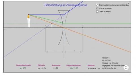 Interaktion: Zertreuungslinse
