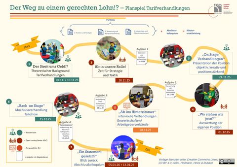 Veranschaulichung: Navigator aus der Lernsituation „Planspiel Tarifverhandlungen“
