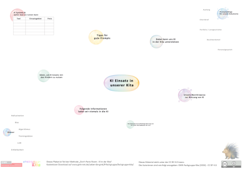 Veranschaulichung: Mindmap zum Material "Don’t Panic Room - KI in der Kita"