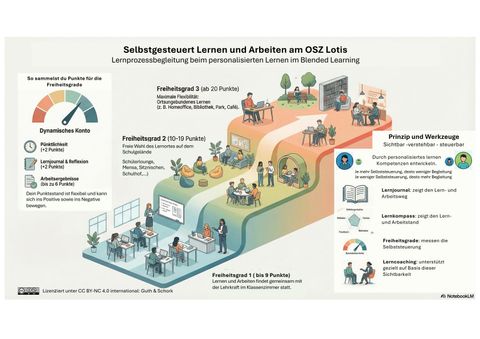 Infografik: Selbstgesteuert Lernen und Arbeiten: Übersicht der Freiheitsgrade
