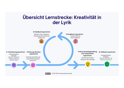 Infografik: Übersicht Lernstrecke: Kreativität in der Lyrik