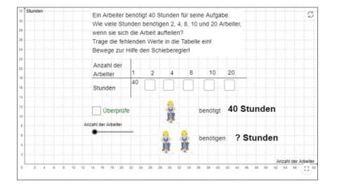 Interaktion: Indirekte Proportionalität