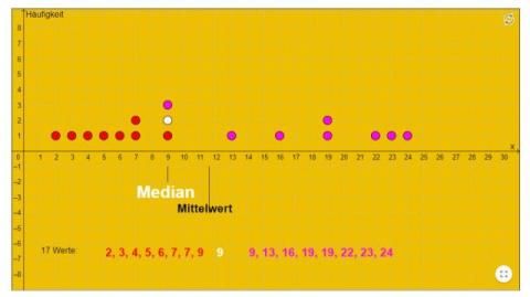 Interaktion: Median und Mittelwert