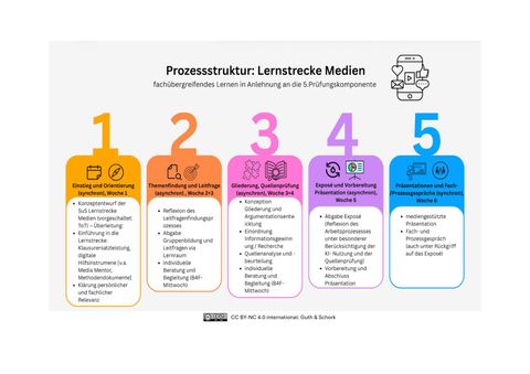 Infografik: Prozessstruktur: Lernstrecke Medien