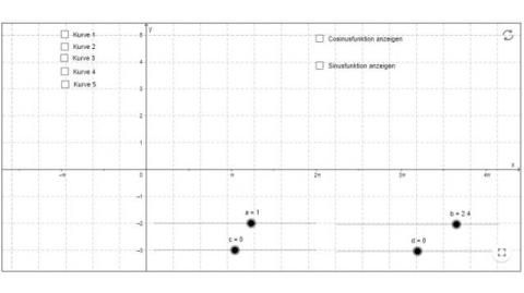 Interaktion: Trigonometrische Kurven und Parameter