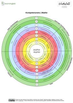 Bild: Kompetenznetz Mathematik (Abbildung)