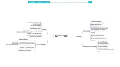 Text: Fragen an ein Produkt - Mindmap