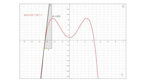 Interaktion: Differentialrechnung - 1. Ableitung und Extremwerte