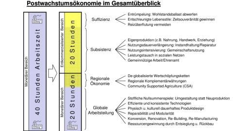 Unterrichtsbaustein: Die 20-Stunden-Woche - Schaubild
