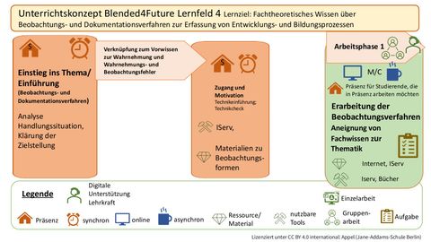 Unterrichtsplanung: Navigator zur Lernsituation „Beobachtungs- und Dokumentationsverfahren“