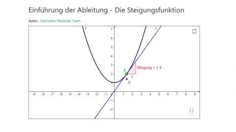 Interaktion: Ableitung - Steigungsfunktion