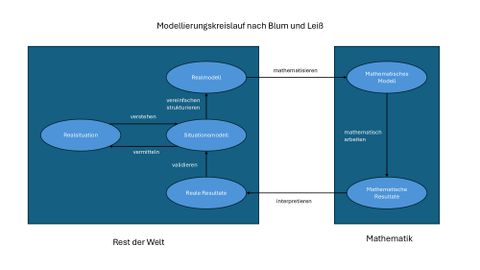 Unterrichtsplanung: Modellierungskreisläufe