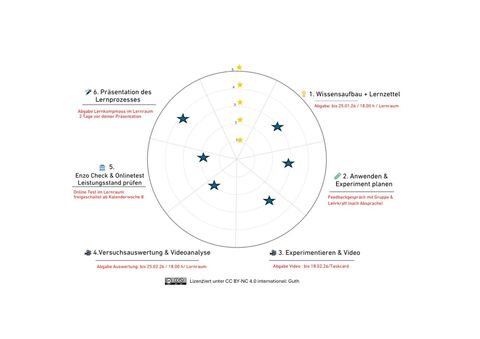 Veranschaulichung: Exemplarischer Lernkompass (Beispiel)