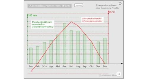 Interaktion: Klimadiagramm