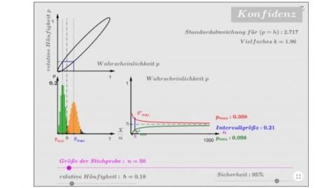 Interaktion: Konfidenzintervall 2