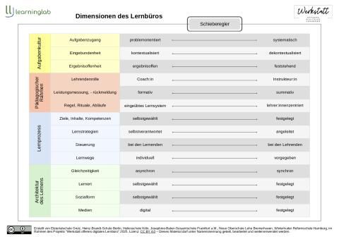 Sonstiges: Dimensionen des Lernbüros