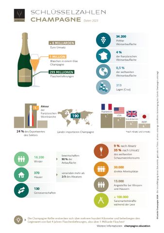 Arbeitsblatt: Schlüsselzahlen Champagne