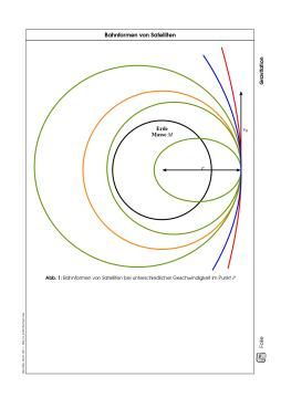 Veranschaulichung: Bahnformen von Satelliten (zip)