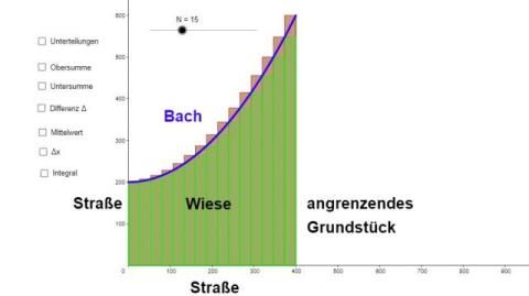 Interaktion: Ober- und Untersumme (mit Integralrechnung)