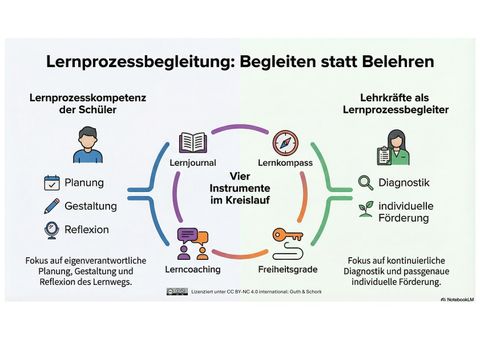 Infografik: Elemente der Lernprozessbegleitung