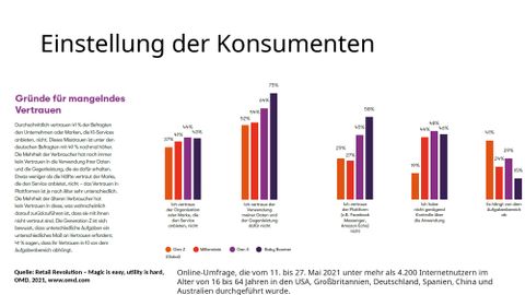 Unterrichtsplanung: LS 9.2 Entscheidung für einen neuen Online-Vertriebskanal | Exemplarisches Unterrichtsmaterial Nr. 2: Einstellung der Konsumenten zu KI-Services