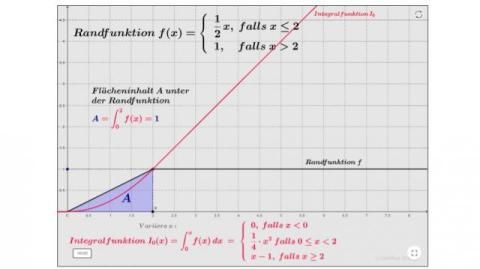 Interaktion: Integralfunktion und Randfunktion