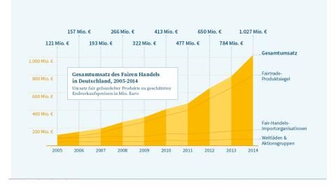 Unterrichtsbaustein: Alle Macht den Käufer*innen? - Kleingruppe Fairtrade