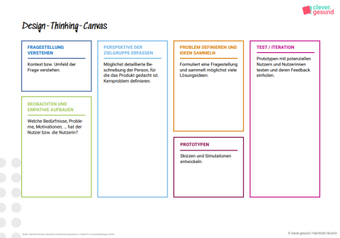 Poster: Druckvorlage Design Thinking Canvas DIN A0