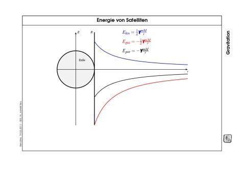 Veranschaulichung: Energie von Satelliten (zip)