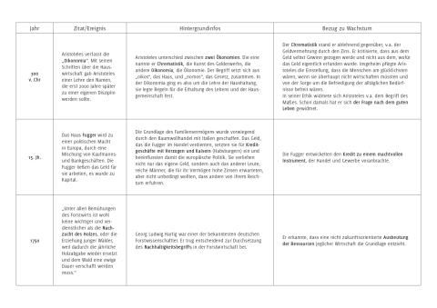 Veranschaulichung: Zeitstrahl Wachstum: Ereignisse und Zitate