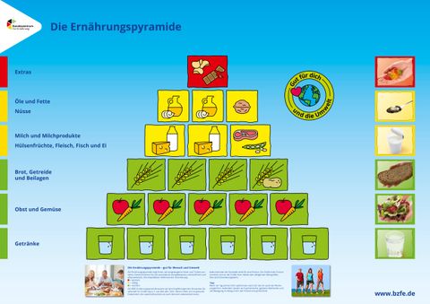 Poster: Die Ernährungspyramide - Didaktisches Poster