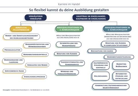 Arbeitsblatt: So flexibel kannst du deine Ausbildung gestalten | Übersicht