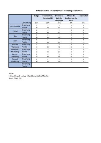 Daten: LS 7.3 Entwicklung einer Online-Marketing-Kampagne | Exemplarisches Unterrichtsmaterial Nr. 10: Nutzwertanalyse
