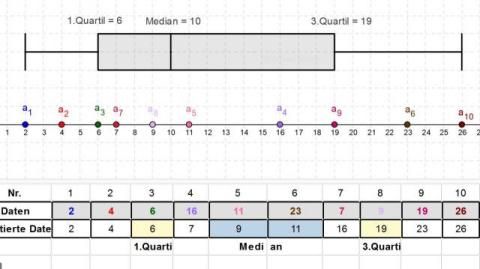 Interaktion: Boxplot-Diagramm