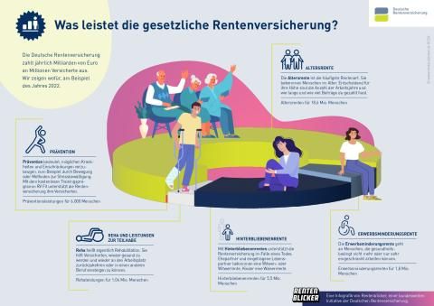 Veranschaulichung: Was leistet die gesetzliche Rentenversicherung?
