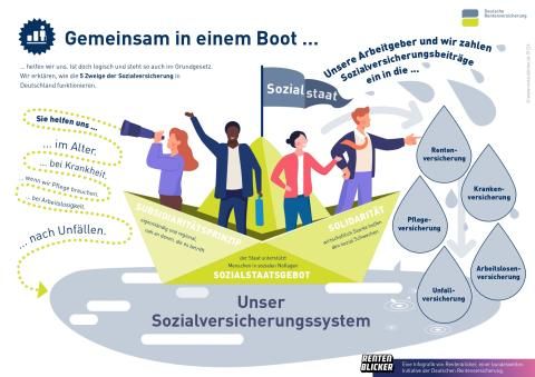 Veranschaulichung: Gemeinsam in einem Boot ...