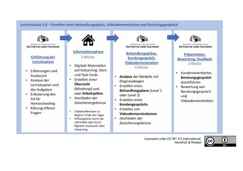 Unterrichtsplanung: Navigator zur Lernsituation „Erstellen eines Behandlungsplans, Videodemonstration und Beratung“