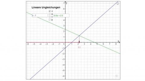 Interaktion: Grafische Veranschaulichung von linearen Ungleichungen