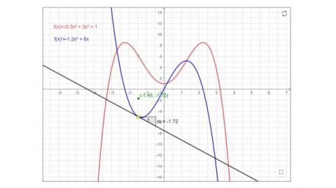 Interaktion: Differentialrechnung - 2. Ableitung und Extremwerte