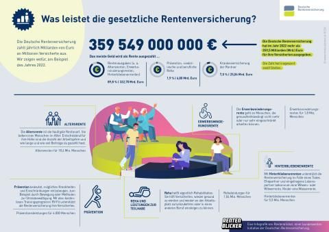 Veranschaulichung: Was leistet die gesetzliche Rentenversicherung und was gibt sie dafür aus?