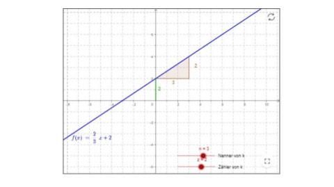 Interaktion: Graph einer linearen Funktion