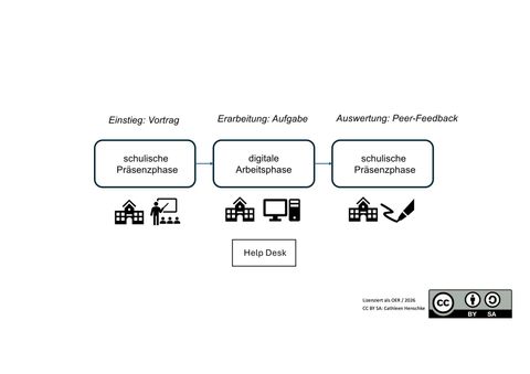 Sonstiges: Navigator für eine Blended-Learning-Einheit im Rotationsmodell