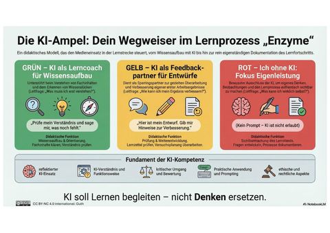 Arbeitsblatt: Die KI-Ampel: Dein Wegweiser im Lernprozess „Enzyme“