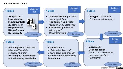 Unterrichtsplanung: Lernlandkarte für die Lernsituation „Frisuren empfehlen“