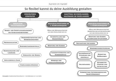 Arbeitsblatt: So flexibel kannst du deine Ausbildung gestalten | Übersicht (Druckversion)