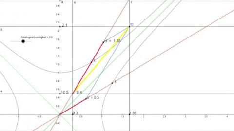 Interaktion: Minkowski-Diagramm - Addidion der Geschwindigkeiten
